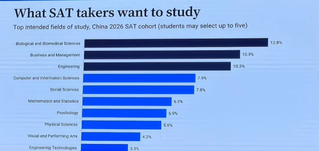 CB官方数据分享|中国学生SAT均分1398,AP满分率39% CB官方数据分享|中国学生SAT均分1398,AP满分率39%