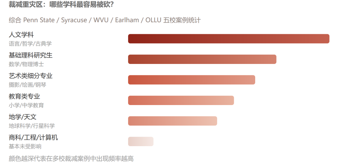 5所美国大学砍掉200+专业!Top 50的公立旗舰宾州州立砍47个,美国大学“专业大清洗”时代来了 5所美国大学砍掉200+专业!Top 50的公立旗舰宾州州立砍47个,美国大学“专业大清洗”时代来了