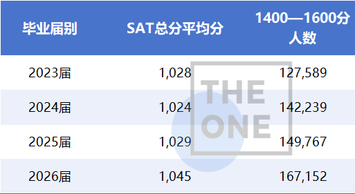 中国SAT考生平均分1398,香港送分占比升至11%:2026年官方数据释放了什么信号? 中国SAT考生平均分1398,香港送分占比升至11%:2026年官方数据释放了什么信号?