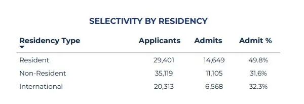 UIUC公布2026Fall新生录取数据, 申请量连续七年上涨