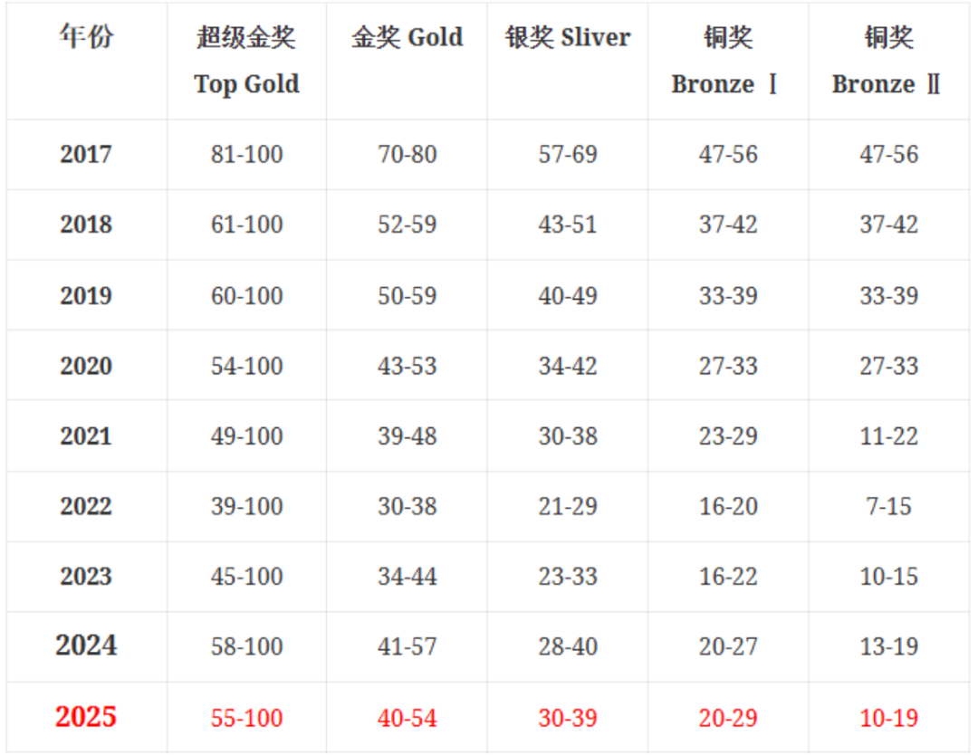 BPhO Round 1倒计时 11月10日开考 近5年超金分数线及考前冲刺重点一次讲清