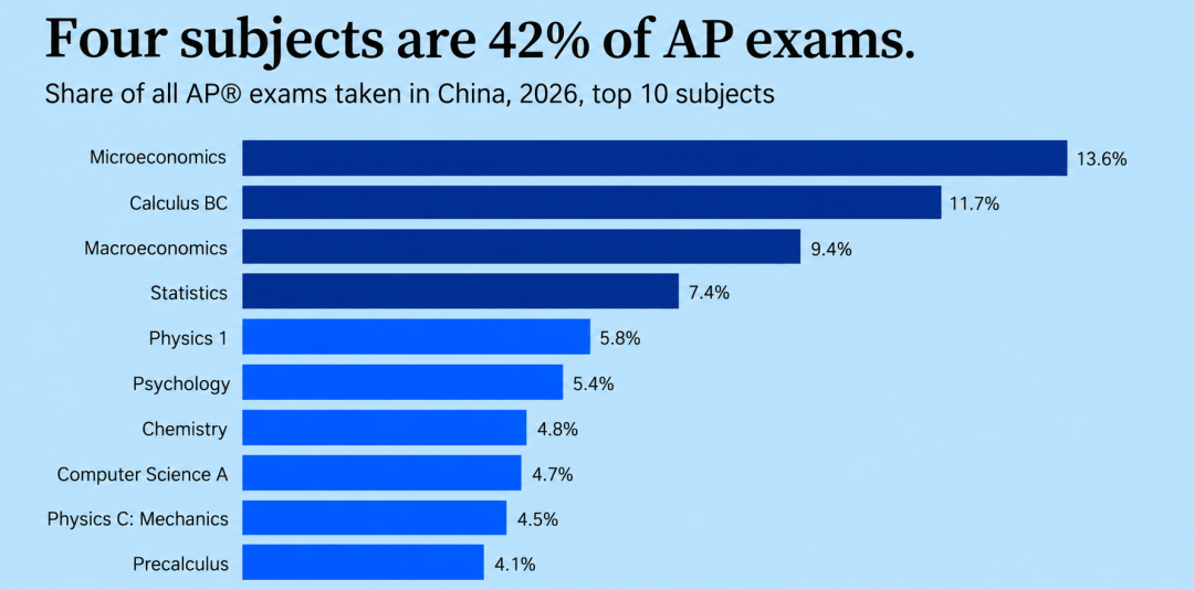 CB公布中国考生数据：SAT送分美国占76%、香港占11%！另外近4.9万人参加AP考试！