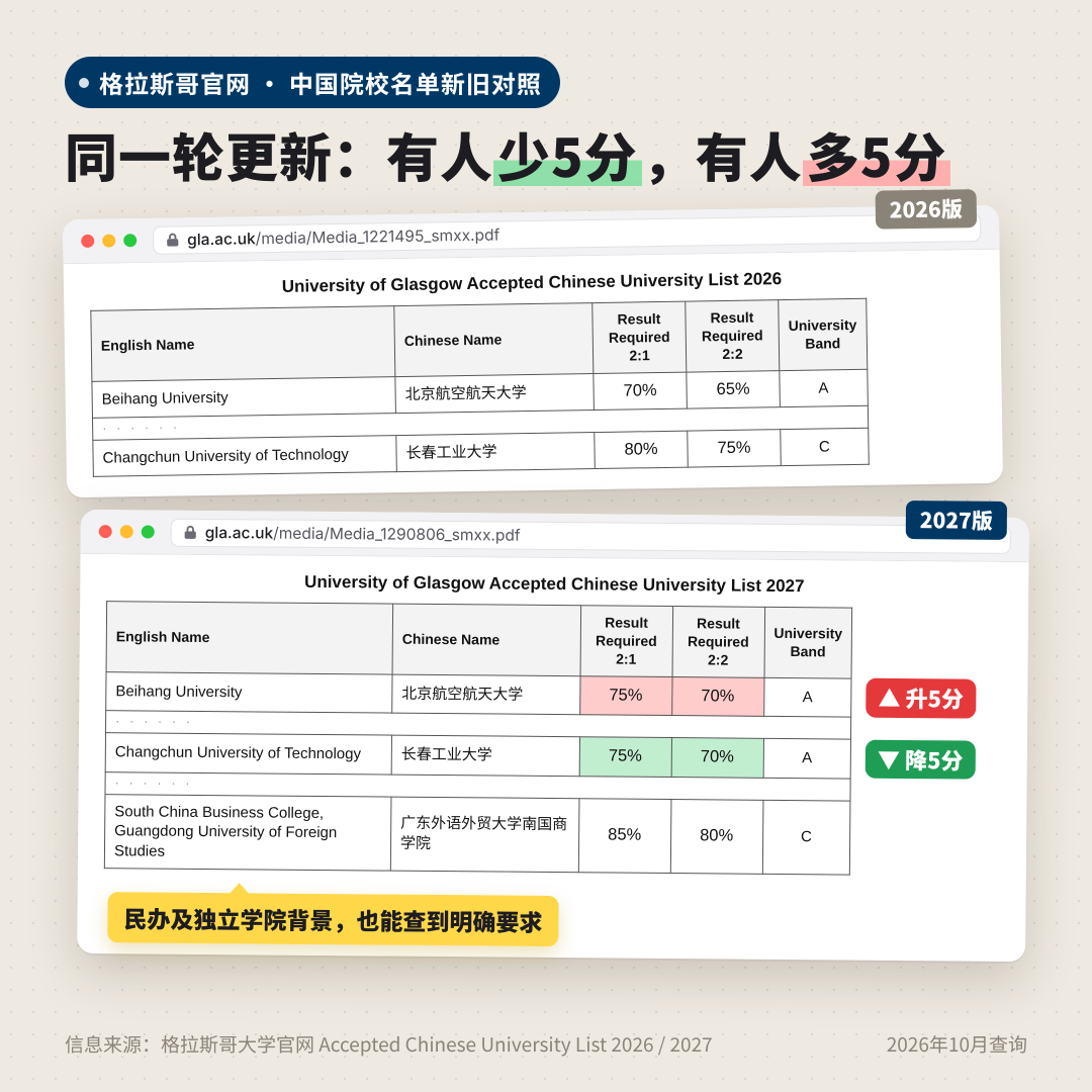 谢菲“取消List”,华威、格拉斯哥也有变化!双非终于等到翻身局,还是高兴太早? 谢菲“取消List”,华威、格拉斯哥也有变化!双非终于等到翻身局,还是高兴太早?