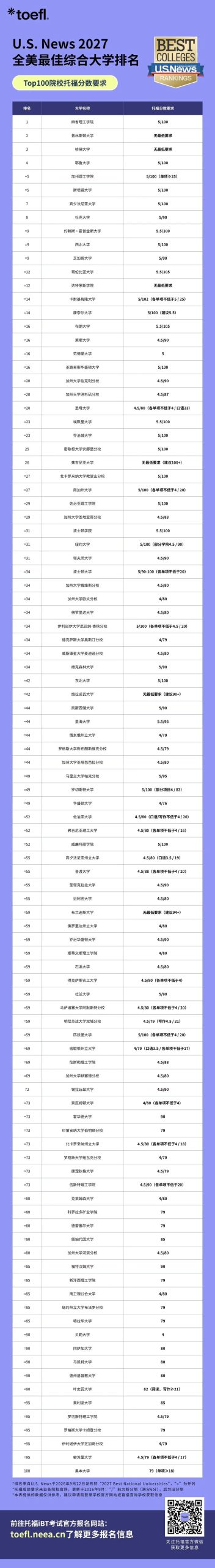 托福官方洞察报告揭秘：4.5分可能没你想得那么难！