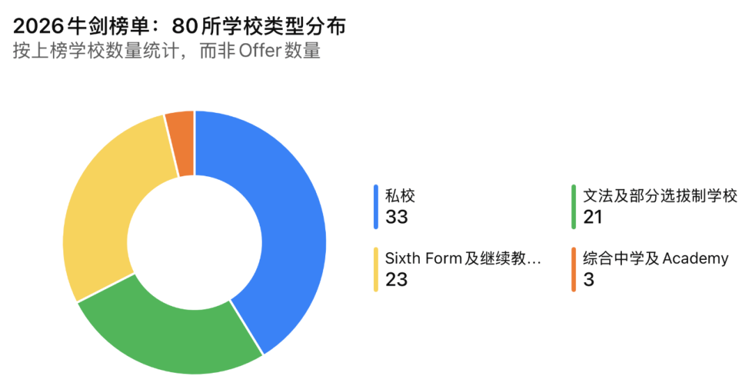 2026牛剑录取榜出炉:威敏第一,伊顿第六!英国顶尖私校表现如何?