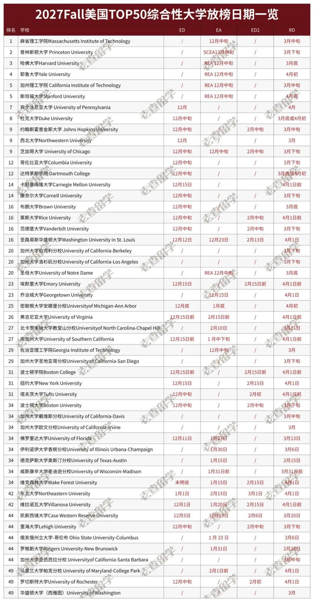 11月1日,Top 50美本早申集中截止!今年这3个变化别踩坑! 11月1日,Top 50美本早申集中截止!今年这3个变化别踩坑!