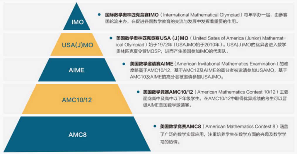 AMC8/10/12数学竞赛到底几年级开始、先考哪个、冲到多少分才有用？附机构AMC8/10/12数学竞赛培训