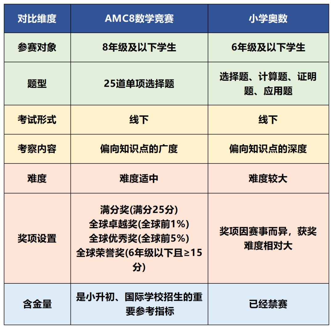 几年级学AMC8最佳?难度对标国内奥数什么水平?机构AMC8培训,助力小升初简历加分!