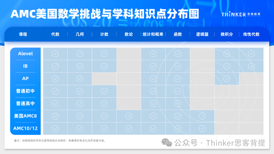 AMC12相当于国内数学什么水平?AMC12真题分享(2010-2026),附2027全程班课程
