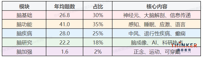 Brainbee备考必看：知识地图、知识点分析，2027命题趋势变化