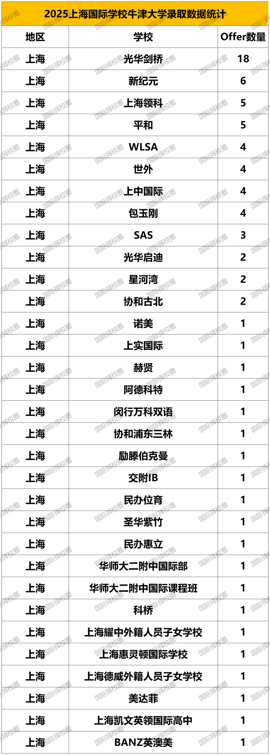 牛津最爱哪所内地高中?官方数据出炉:上海申请量/Offer数/入读书全面霸榜,光剑/领科等8所学校入围! 牛津最爱哪所内地高中?官方数据出炉:上海申请量/Offer数/入读书全面霸榜,光剑/领科等8所学校入围!