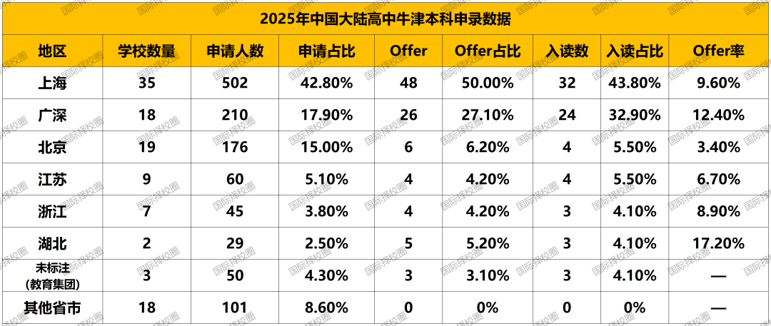 牛津最爱哪所内地高中?官方数据出炉:上海申请量/Offer数/入读书全面霸榜,光剑/领科等8所学校入围! 牛津最爱哪所内地高中?官方数据出炉:上海申请量/Offer数/入读书全面霸榜,光剑/领科等8所学校入围!