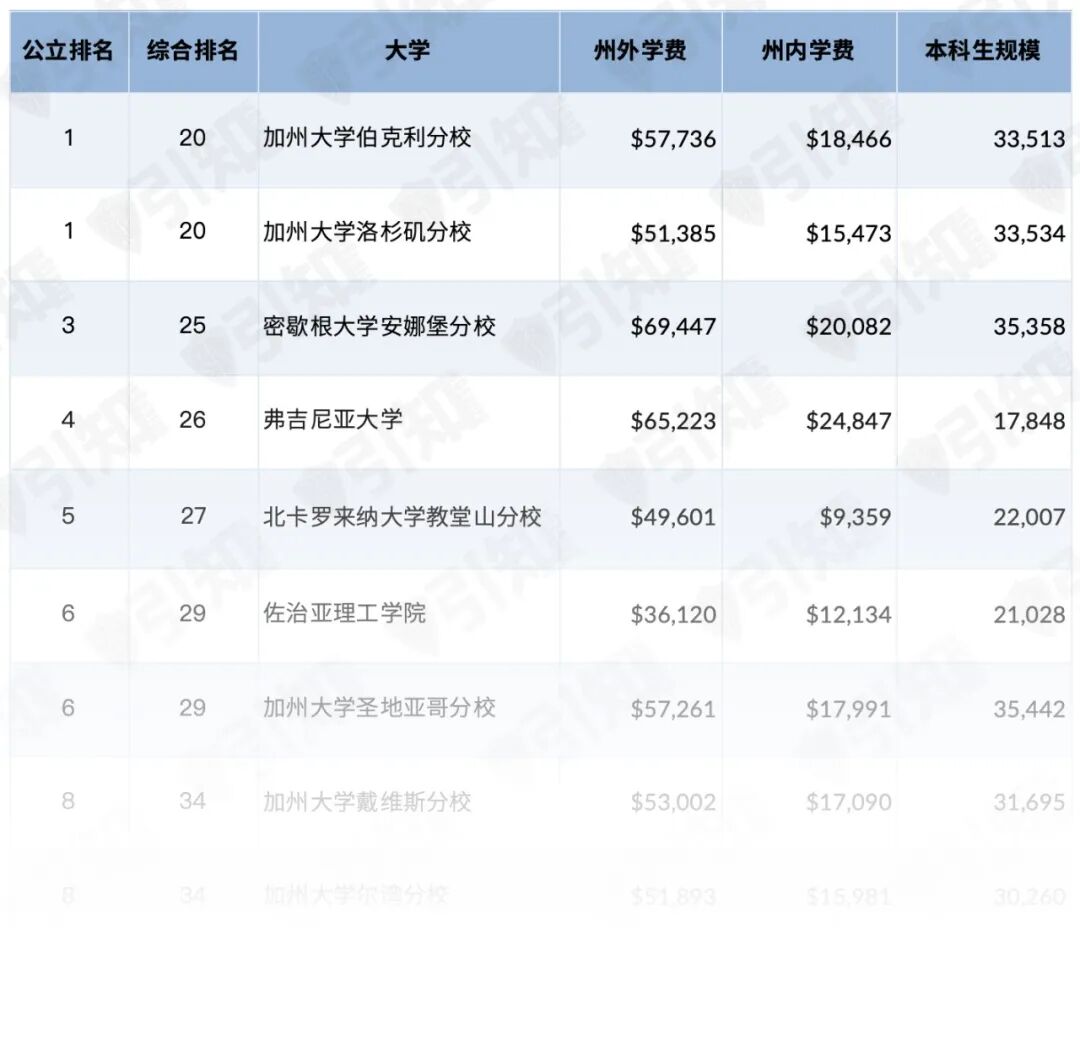 2027 US News公立大学排名来了!年省几十万、起薪超藤校?这些宝藏公立校正在被中国家庭疯抢