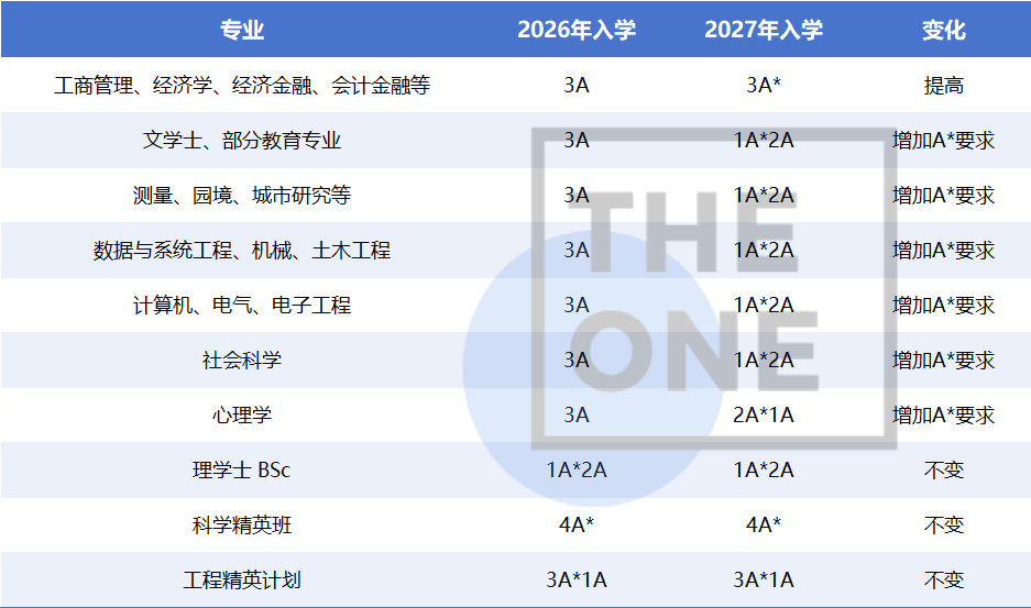 港大2027申请难度再提高!IB/A-Level/AP多专业标准上调