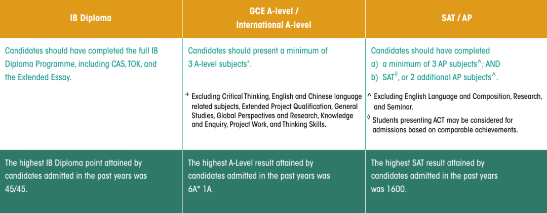 港本再升温?港大27Fall国际生申请要求更新:A-Level/IB门槛上调,13学院面试时间公布! 港本再升温?港大27Fall国际生申请要求更新:A-Level/IB门槛上调,13学院面试时间公布!