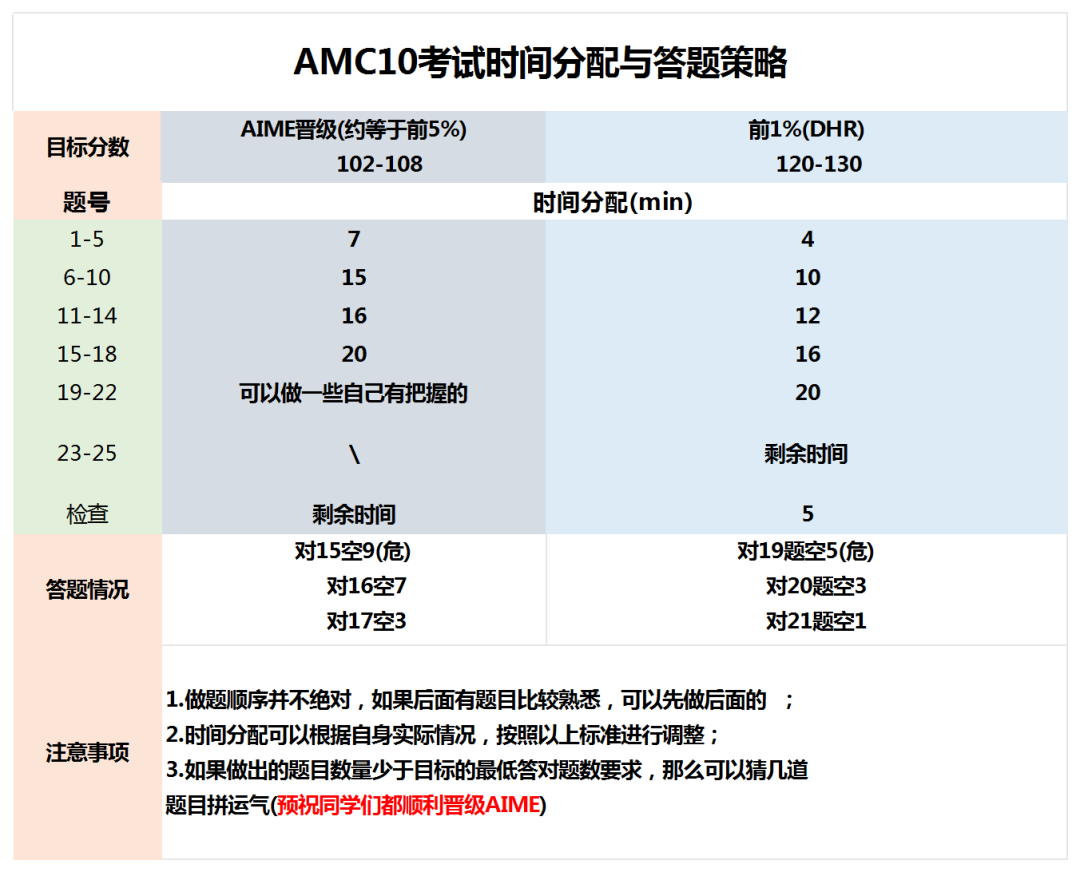 AMC10考前最后10天!做题总超时?考场答题和时间分配技巧在这里!附机构AMC10课程培训 AMC10考前最后10天!做题总超时?考场答题和时间分配技巧在这里!附机构AMC10课程培训