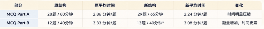 2027 AP 考试重大调整:新增科目、考纲改革、机考模式与时区规则一文读懂! 2027 AP 考试重大调整:新增科目、考纲改革、机考模式与时区规则一文读懂!