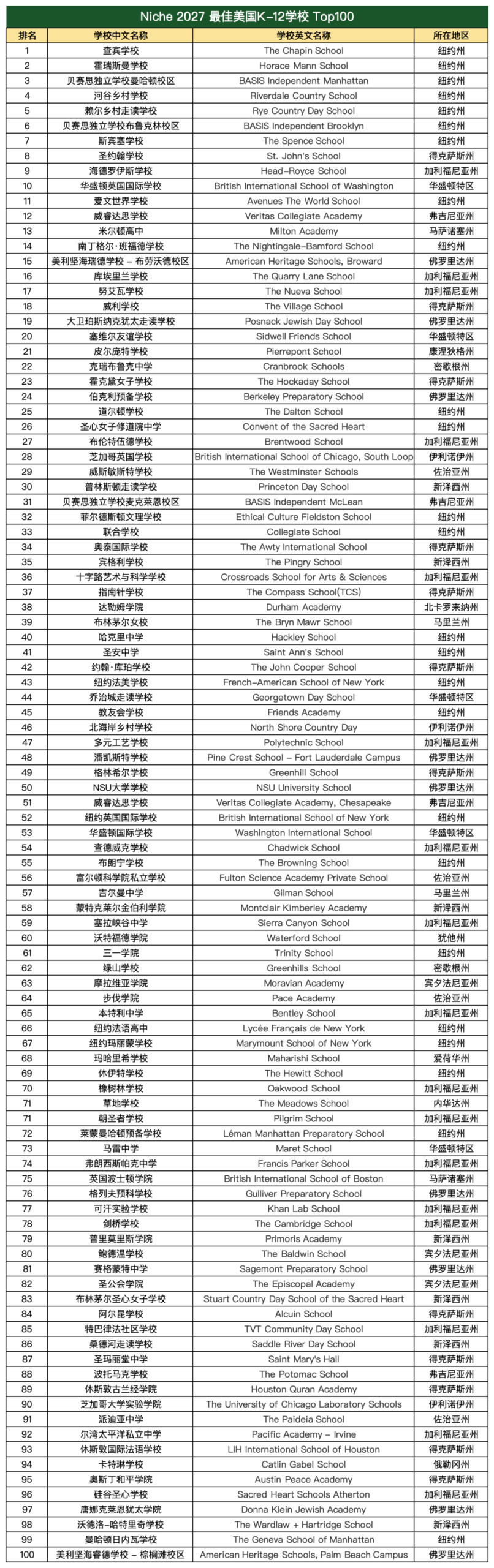 Niche 2027 美国最佳 K-12 私校排名来了!纽约州霸榜,Top10占据七席,“黑马”校频现… Niche 2027 美国最佳 K-12 私校排名来了!纽约州霸榜,Top10占据七席,“黑马”校频现…