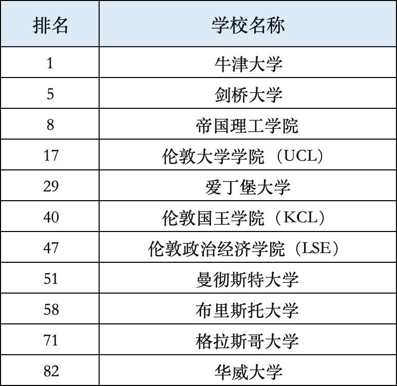 欧洲院校排名图片