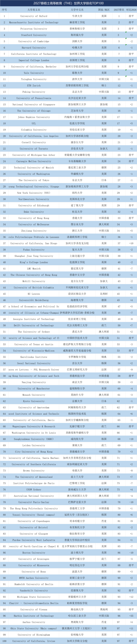 2027泰晤士高等教育THE世界大学排名发布，TOP10美国7所，英国3所