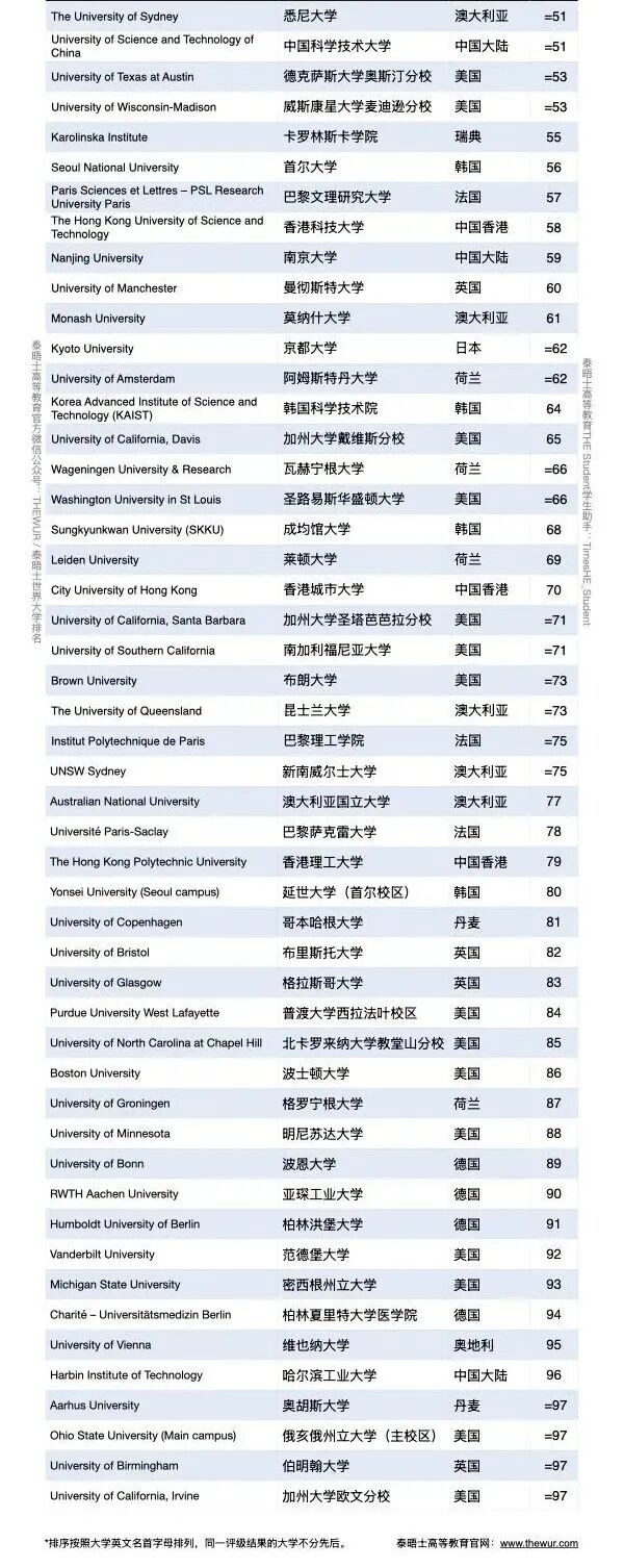 刚刚揭晓！2027泰晤士世界大学排名：牛津11连冠，多所名校掉队！！