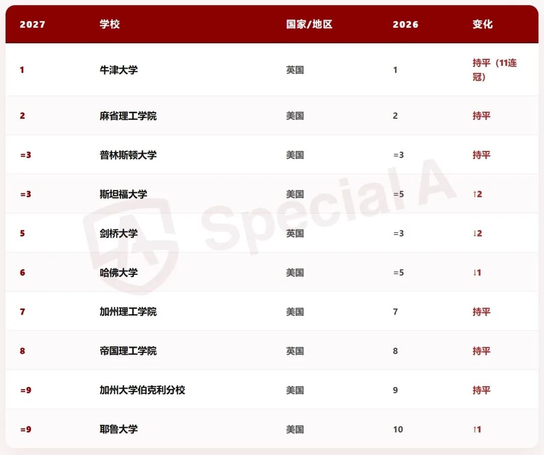刚刚揭晓！2027泰晤士世界大学排名：牛津11连冠，多所名校掉队！！