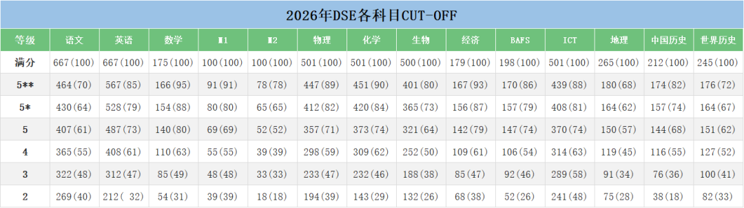 2026DSE各科分数cut-off 多少分可以得5**