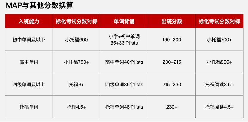 MAP考试|学术英语,才是孩子升学的隐形分水岭 MAP考试|学术英语,才是孩子升学的隐形分水岭