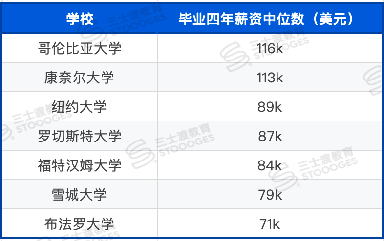 全美高薪地图:美国各州大学毕业生薪资曝光,你的梦校排第几? 全美高薪地图:美国各州大学毕业生薪资曝光,你的梦校排第几?