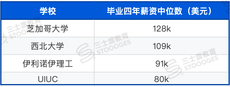 全美高薪地图:美国各州大学毕业生薪资曝光,你的梦校排第几? 全美高薪地图:美国各州大学毕业生薪资曝光,你的梦校排第几?