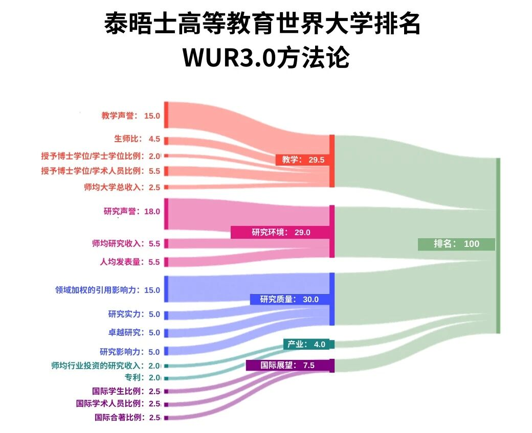 重磅!泰晤士2027年世界大学排名发布!UCSD实现暴涨?! 重磅!泰晤士2027年世界大学排名发布!UCSD实现暴涨?!