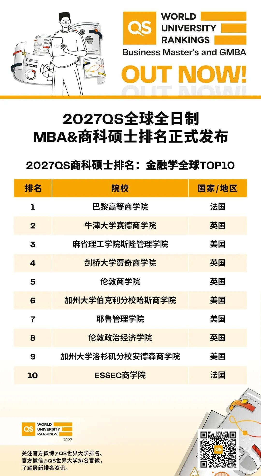 2027年QS商科硕士排名发布 五大商科硕士领域排名