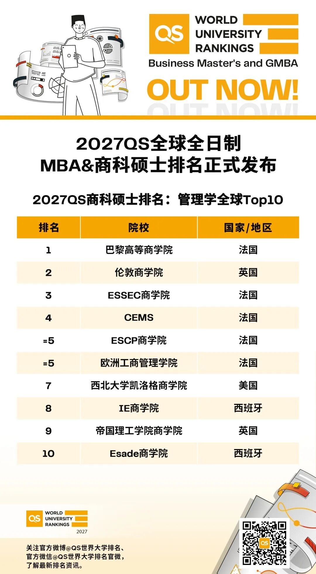 2027年QS商科硕士排名发布!商科留学进!