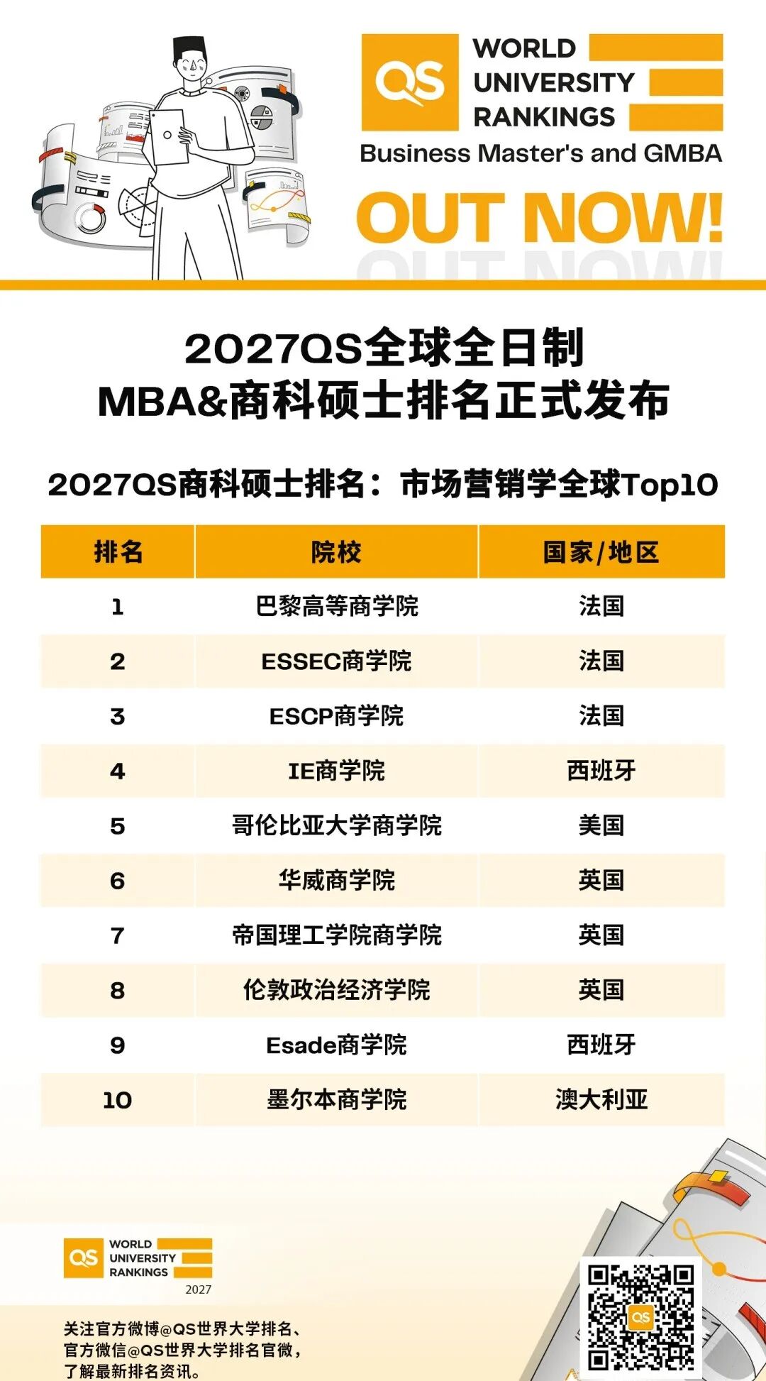 2027年QS商科硕士排名发布!商科留学进!