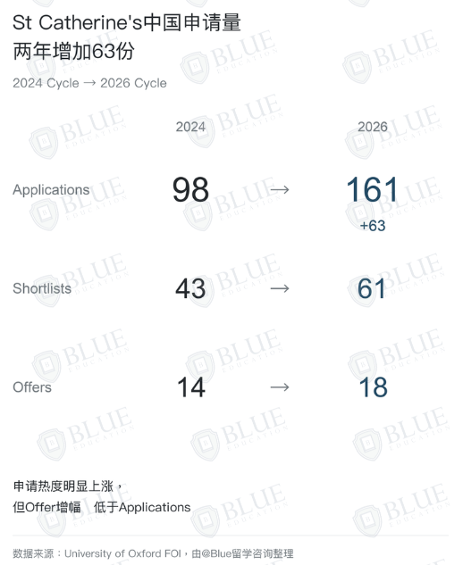 中国学生申请牛津，哪些学院最热门？