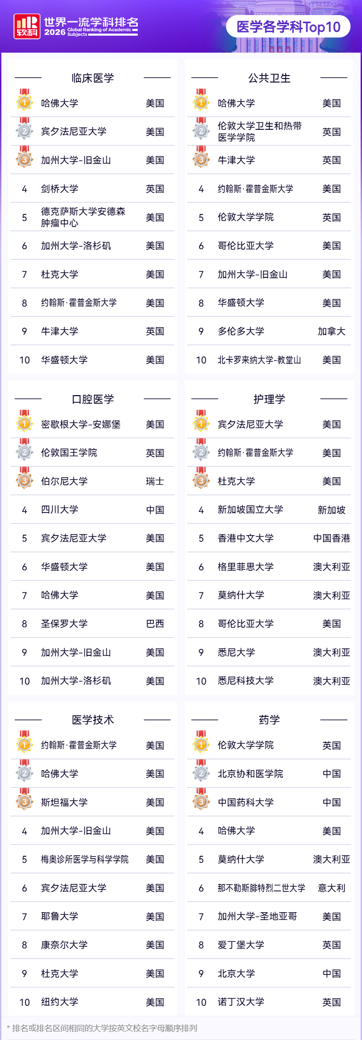医学各学科Top10 医学各学科Top10