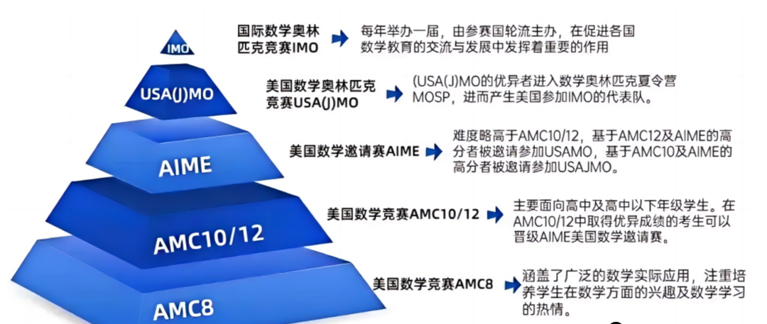 常州威雅/CBS学校都在考AMC8数学竞赛!常州家长必学的AMC8小班课程 常州威雅/CBS学校都在考AMC8数学竞赛!常州家长必学的AMC8小班课程