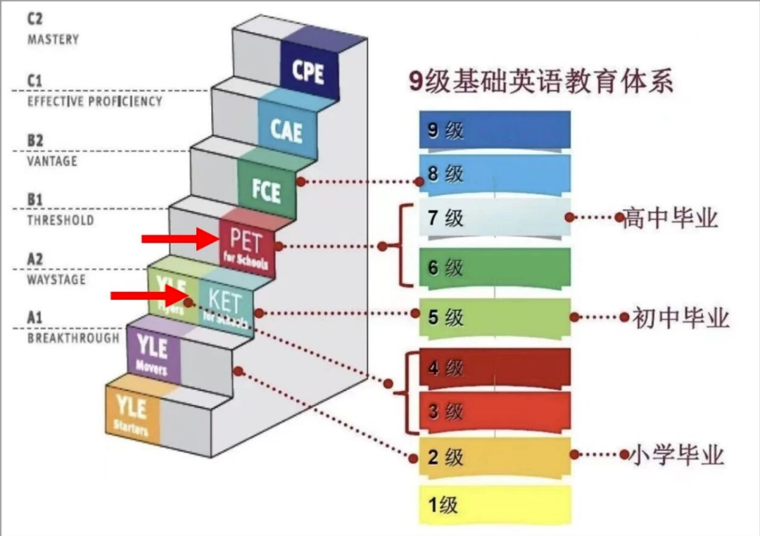 KET到底值不值得考 含金量 备考规划 适合人群一次讲清