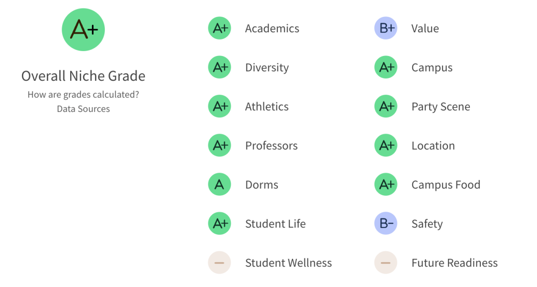 2027 Niche最佳美国大学排名：UCLA拿下公立第一，NYU跌出前50