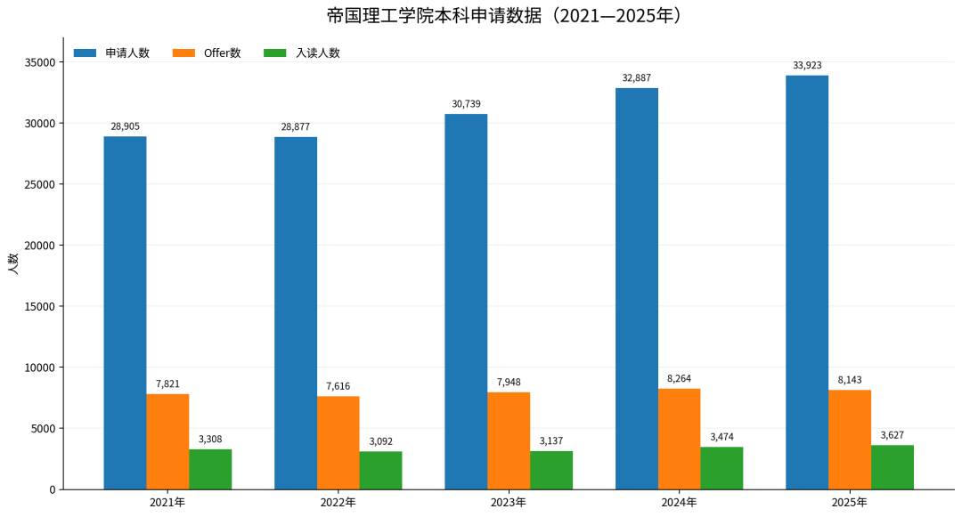 IC LSE UCL 中国学生分专业录取数据盘点 不同专业Offer率差距惊人