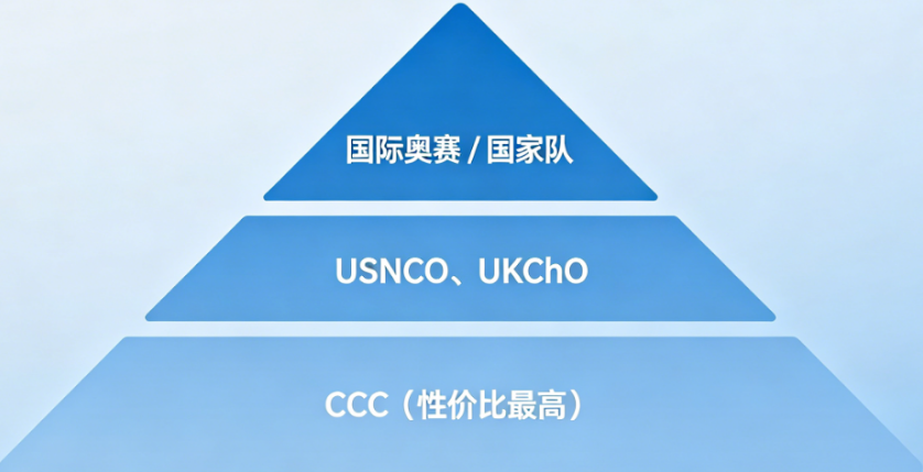 0基础备考化学竞赛不知道从哪开始?低门槛高含金量CCC化学竞赛入门首选!一文讲清9-12年级竞赛规划 0基础备考化学竞赛不知道从哪开始?低门槛高含金量CCC化学竞赛入门首选!一文讲清9-12年级竞赛规划