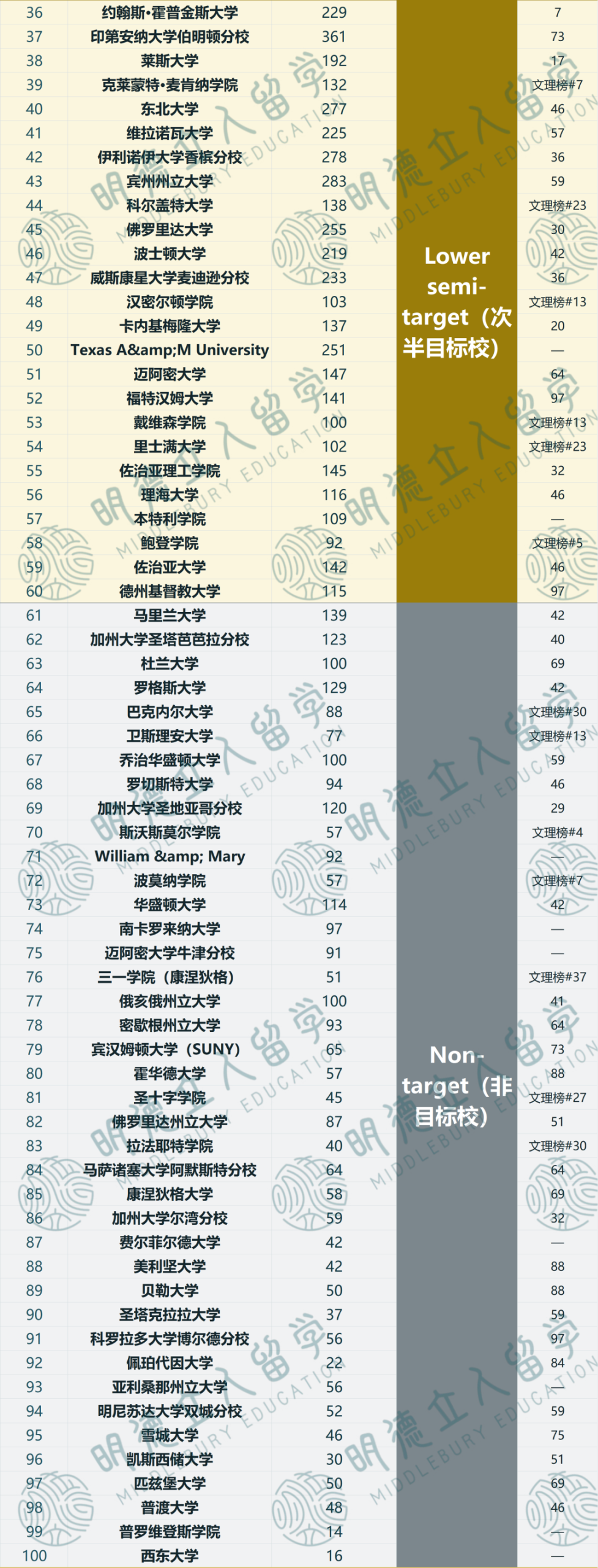 15所美国大学“杀疯”美国金融圈！11万数据炸出「金融招人目标校」，哥大“全能王”！