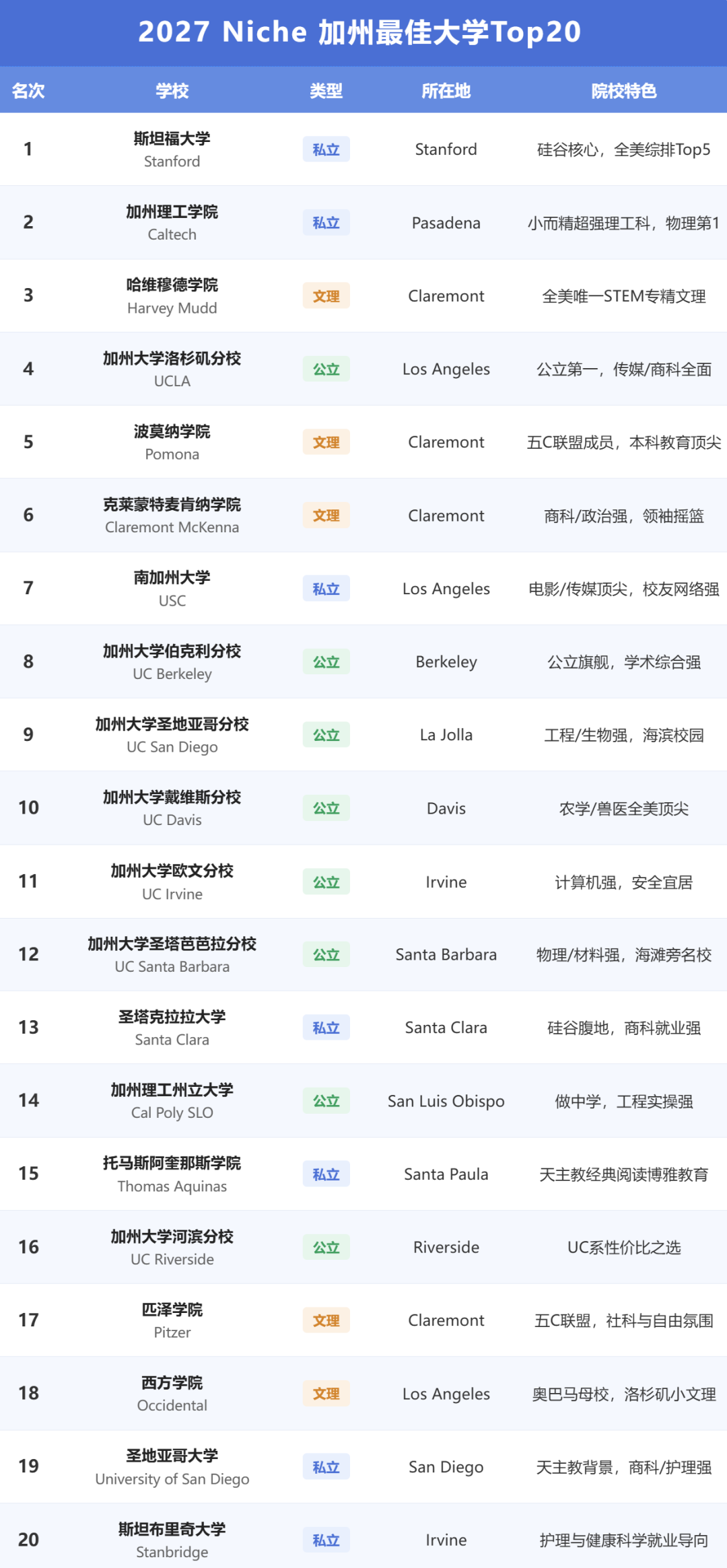 阳光沙滩名校大厂 加州留学到底有多爽 看完这5所学校就懂了