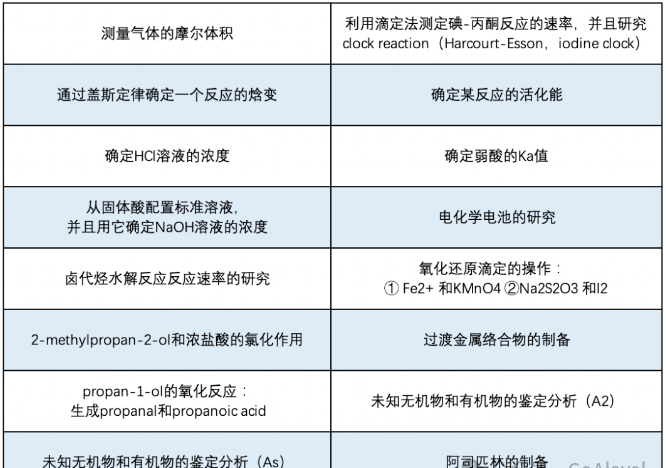 ALevel化学AS&A2重难点一次性说清，机构上海ALevel培训课程