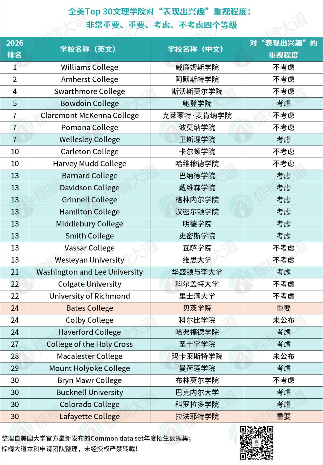 表格二:Top 30文理学院对“表现出兴趣”的重视程度