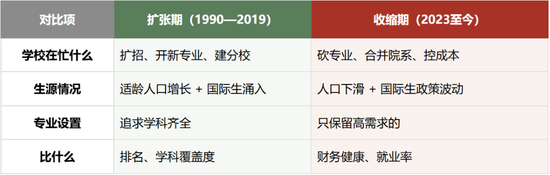5所美国大学砍掉200+专业!Top 50的公立旗舰宾州州立砍47个,美国大学“专业大清洗”时代来了 5所美国大学砍掉200+专业!Top 50的公立旗舰宾州州立砍47个,美国大学“专业大清洗”时代来了