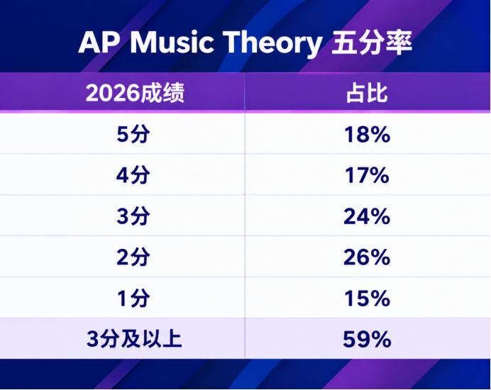 一天认识一门冷门AP第二期:AP Music Theory