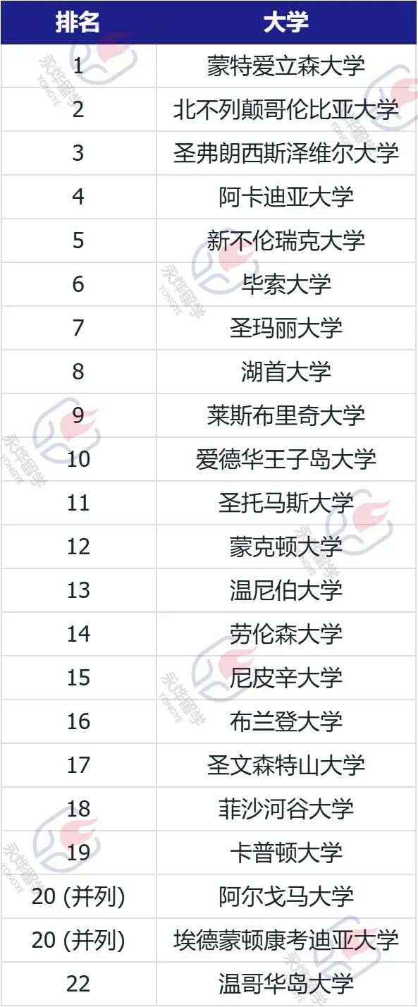三十多年首次大改！麦考林排名废除三类分法，加拿大选校逻辑全变了