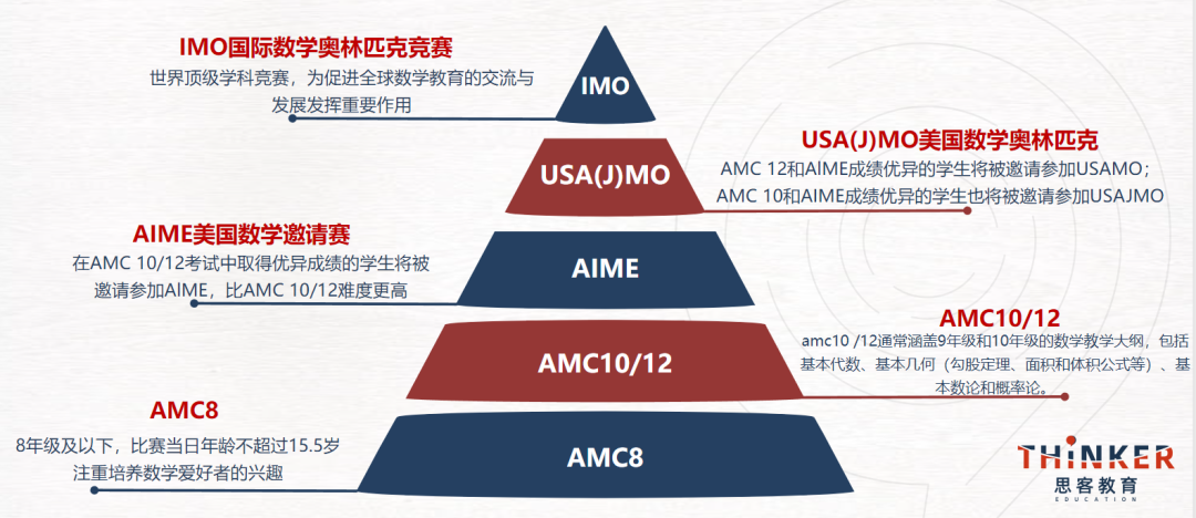搞懂AMC8到AIME全介绍,适配体制内/国际校的升学加分方案,附2027全年amc辅导 搞懂AMC8到AIME全介绍,适配体制内/国际校的升学加分方案,附2027全年amc辅导