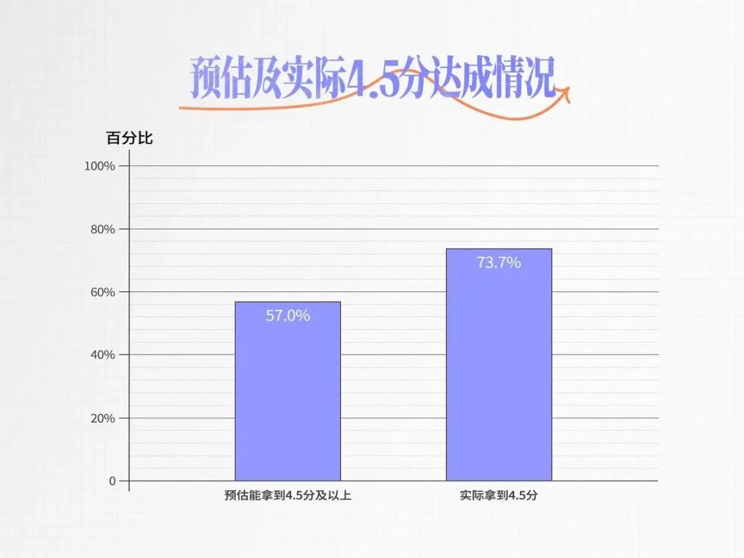 托福官方洞察报告揭秘：4.5分可能没你想得那么难！